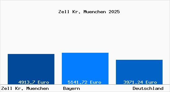 Aktuelle Immobilienpreise in Zell Kr. Muenchen