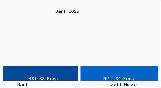 Vergleich Immobilienpreise Zell Mosel mit Zell Mosel Barl