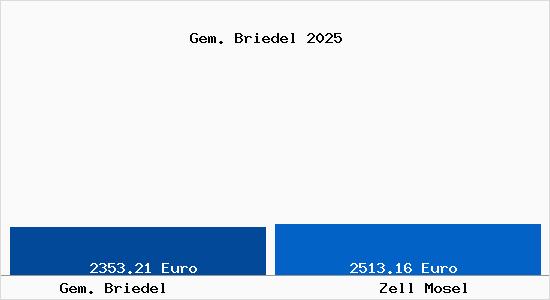 Vergleich Immobilienpreise Zell Mosel mit Zell Mosel Gem. Briedel