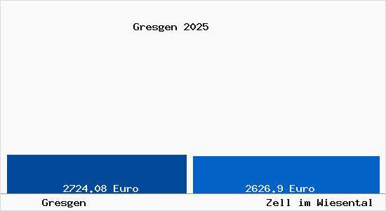 Vergleich Immobilienpreise Zell im Wiesental mit Zell im Wiesental Gresgen