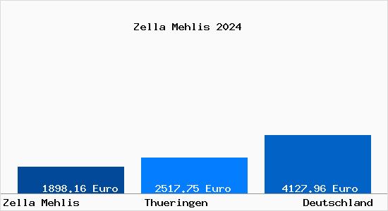 Aktuelle Immobilienpreise in Zella Mehlis