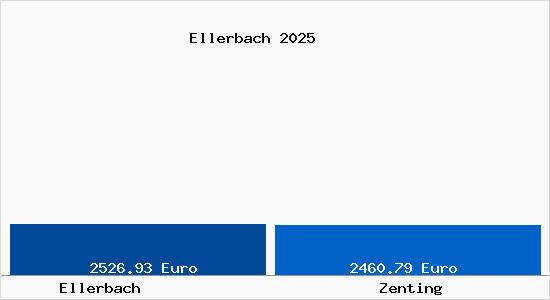 Vergleich Immobilienpreise Zenting mit Zenting Ellerbach