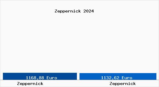 Vergleich Immobilienpreise Zeppernick mit Zeppernick Zeppernick