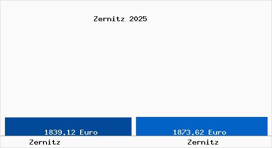 Vergleich Immobilienpreise Zernitz mit Zernitz Zernitz