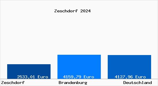 Aktuelle Immobilienpreise in Zeschdorf