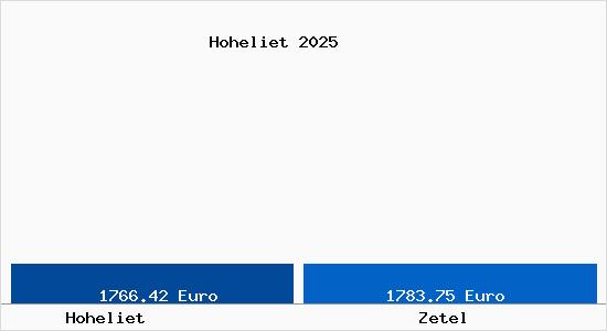 Vergleich Immobilienpreise Zetel mit Zetel Hoheliet