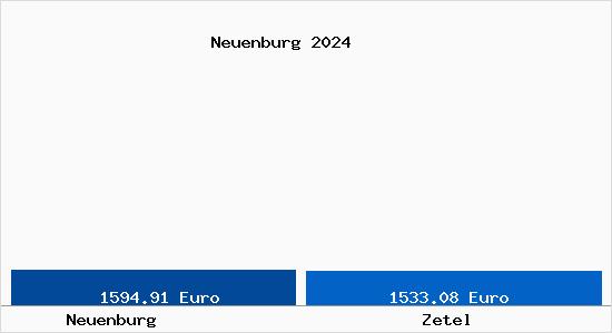 Vergleich Immobilienpreise Zetel mit Zetel Neuenburg