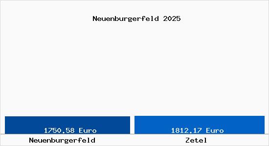 Vergleich Immobilienpreise Zetel mit Zetel Neuenburgerfeld