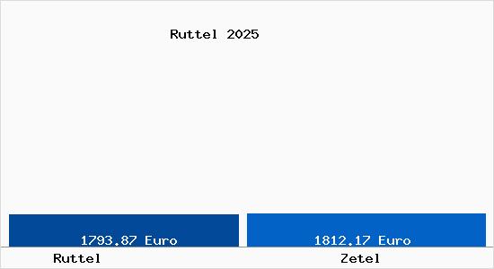 Vergleich Immobilienpreise Zetel mit Zetel Ruttel