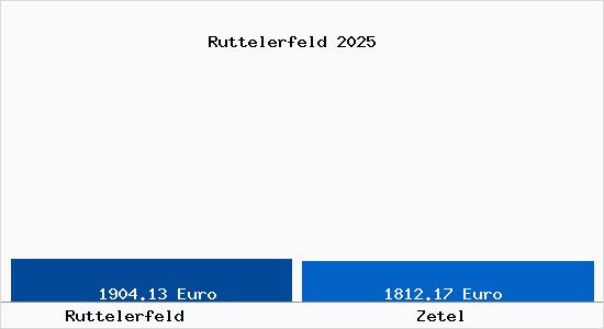 Vergleich Immobilienpreise Zetel mit Zetel Ruttelerfeld