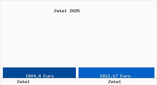 Vergleich Immobilienpreise Zetel mit Zetel Zetel