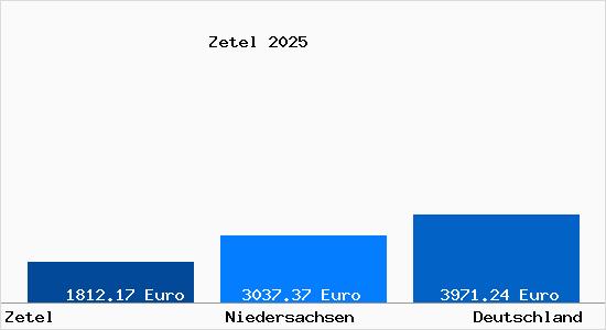 Aktuelle Immobilienpreise in Zetel