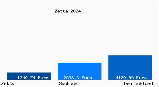 Aktuelle Immobilienpreise in Zetta