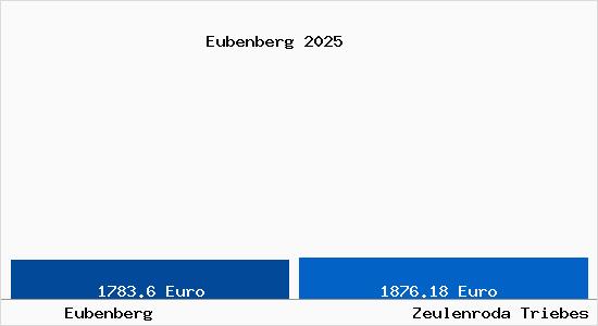 Vergleich Immobilienpreise Zeulenroda Triebes mit Zeulenroda Triebes Eubenberg