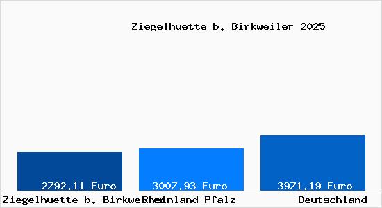 Aktuelle Immobilienpreise in Ziegelhuette b. Birkweiler