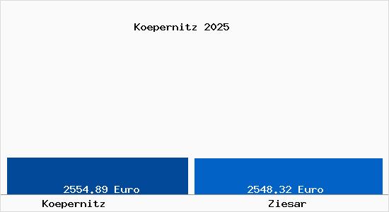 Vergleich Immobilienpreise Ziesar mit Ziesar Koepernitz