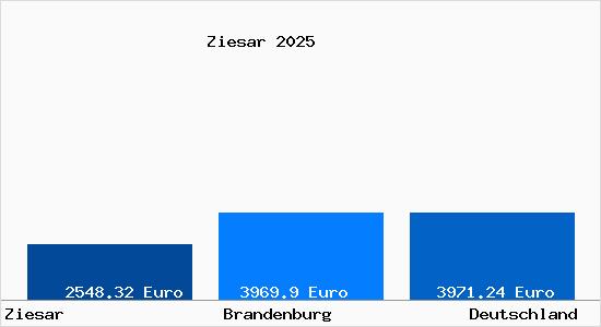 Aktuelle Immobilienpreise in Ziesar