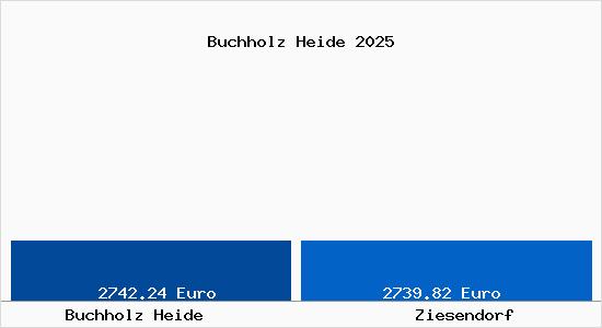 Vergleich Immobilienpreise Ziesendorf mit Ziesendorf Buchholz Heide