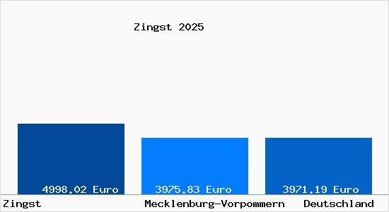 Aktuelle Immobilienpreise in Zingst Ostseebad