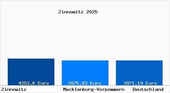 Aktuelle Immobilienpreise in Zinnowitz Ostseebad