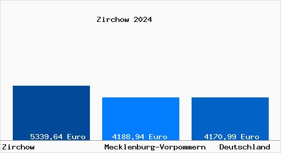 Aktuelle Immobilienpreise in Zirchow