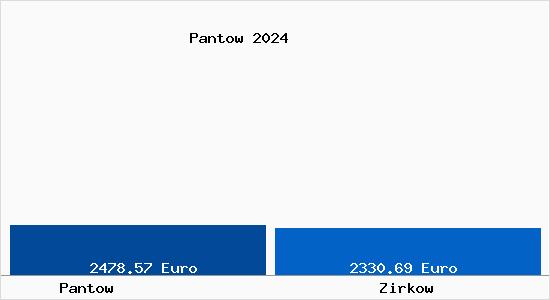 Vergleich Immobilienpreise Zirkow mit Zirkow Pantow