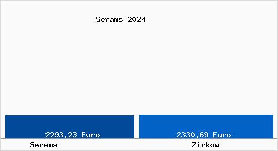 Vergleich Immobilienpreise Zirkow mit Zirkow Serams
