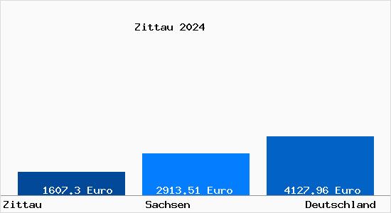 Aktuelle Immobilienpreise in Zittau