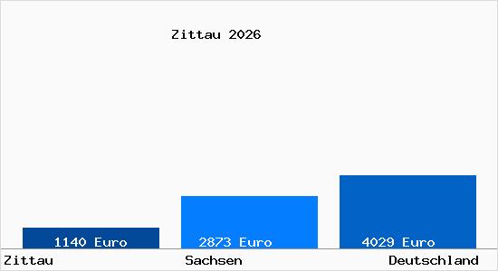 Aktuelle Immobilienpreise in Zittau