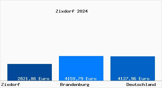 Aktuelle Immobilienpreise in Zixdorf