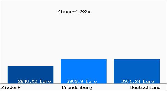 Aktuelle Immobilienpreise in Zixdorf