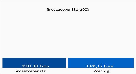 Vergleich Immobilienpreise Z&ouml;rbig mit Z&ouml;rbig Grosszoeberitz