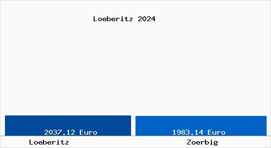 Vergleich Immobilienpreise Zörbig mit Zörbig Loeberitz