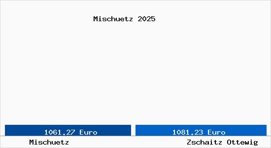 Vergleich Immobilienpreise Zschaitz Ottewig mit Zschaitz Ottewig Mischuetz