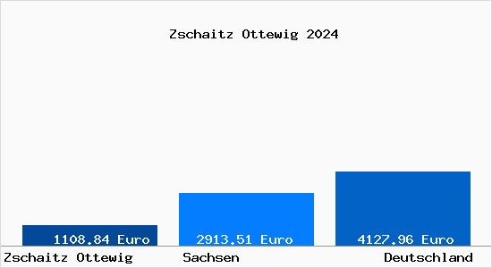 Aktuelle Immobilienpreise in Zschaitz Ottewig