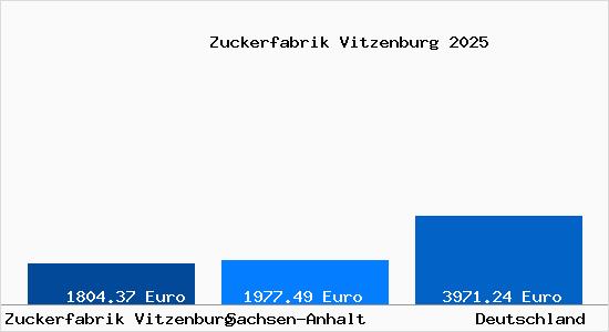 Aktuelle Immobilienpreise in Zuckerfabrik Vitzenburg