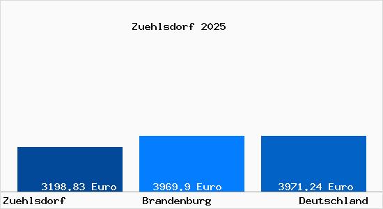 Aktuelle Immobilienpreise in Zuehlsdorf