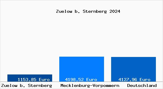 Aktuelle Immobilienpreise in Zuelow b. Sternberg