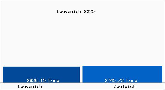 Vergleich Immobilienpreise Z&uuml;lpich mit Z&uuml;lpich Loevenich