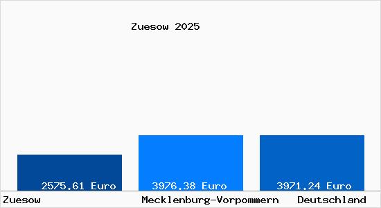Aktuelle Immobilienpreise in Zuesow