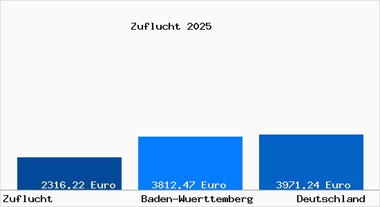 Aktuelle Immobilienpreise in Zuflucht Gem. Bad Peterstal-Griesbach
