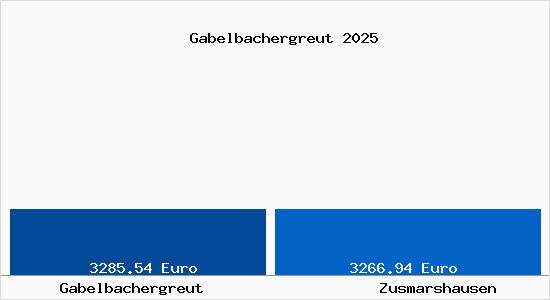 Vergleich Immobilienpreise Zusmarshausen mit Zusmarshausen Gabelbachergreut