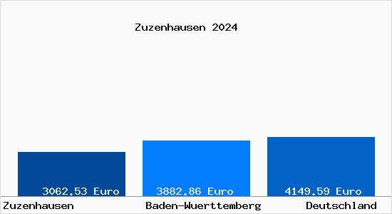 Aktuelle Immobilienpreise in Zuzenhausen