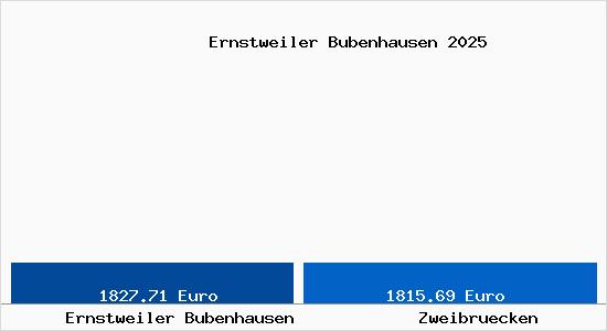 Vergleich Immobilienpreise Zweibr&uuml;cken mit Zweibr&uuml;cken Ernstweiler Bubenhausen