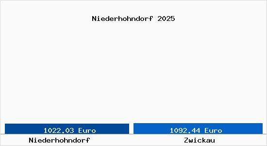 Vergleich Immobilienpreise Zwickau mit Zwickau Niederhohndorf
