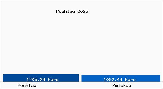 Vergleich Immobilienpreise Zwickau mit Zwickau Poehlau