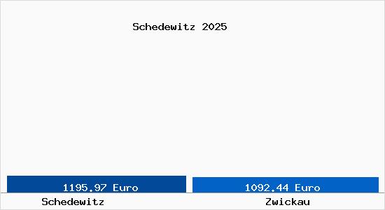 Vergleich Immobilienpreise Zwickau mit Zwickau Schedewitz