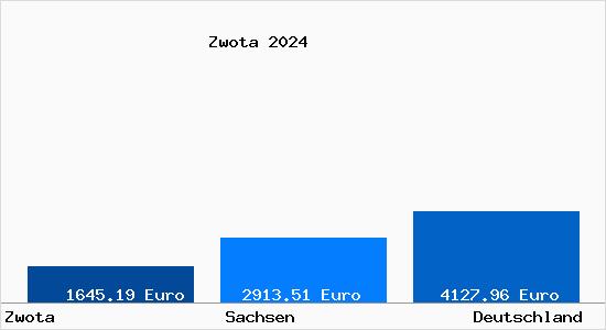 Aktuelle Immobilienpreise in Zwota