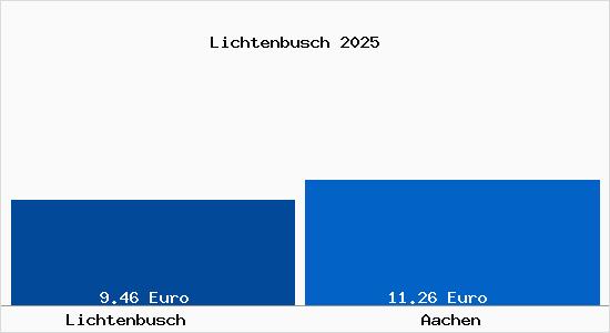 Vergleich Mietspiegel Aachen mit Aachen Lichtenbusch