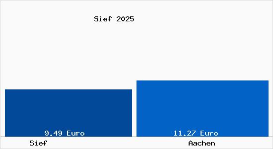 Vergleich Mietspiegel Aachen mit Aachen Sief